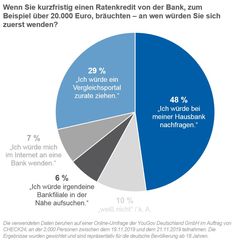 Bild: "obs/CHECK24 GmbH"