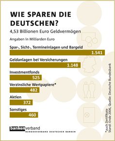Wie sparen die Deutschen? - Bildquelle: Deutsche Bundesbank