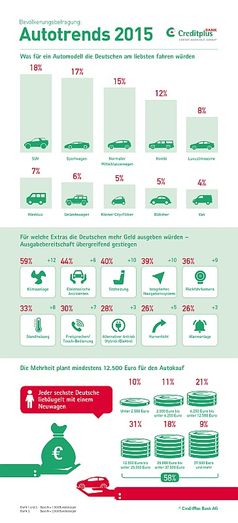 Bild: CreditPlus Bank AG