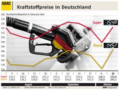 Grafik: ADAC