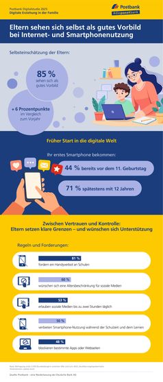 Postbank Digitalstudie 2025  Bild: Postbank Fotograf: Postbank