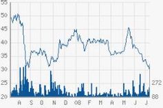 Chart XING AG