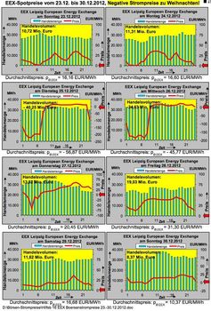 Ausgewählte Preisverläufe der Strompreise an der Leipziger EEX vom 23.12. bis 30.12.12. Bild: EIKE