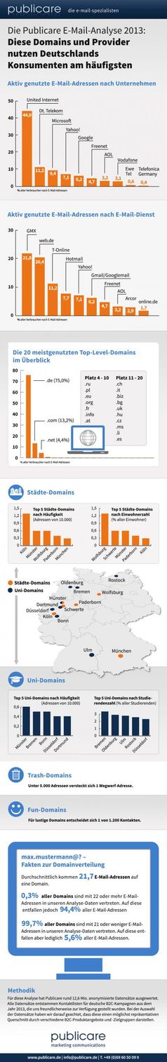 GMX und web.de sind mit jeweils über 20 Prozent Marktanteil die mit Abstand populärsten E-Mail-Dienste in Deutschland. Auf den weiteren Plätzen folgen die E-Mail-Provider T-Online, Hotmail (Microsoft), Yahoo und Google Gmail. Bild:: "obs/Publicare GmbH"