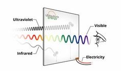 Solarglas: nur sichtbares Licht kommt durch.