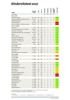 Ergebnisse ADAC Kindersitztest 2017 Bild: "obs/ADAC e.V."