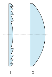 (1) Querschnitt einer Fresnel-Linse (Scheinwerferlinse) (2) Querschnitt einer normalen Linse mit gleichem Durchmesser und gleicher Brennweite.