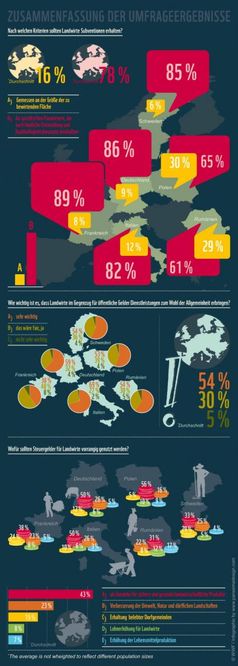 86 % der Deutschen wollen Subventionen für "nachhaltige Landwirtschaft"