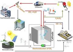 Verwertungskreislauf: So lässt sich CO2 als Rohstoff nutzen. Grafik: tudelft.nl