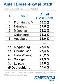 Anteil Diesel-Pkw je Stadt / Bild: "obs/CHECK24 GmbH"