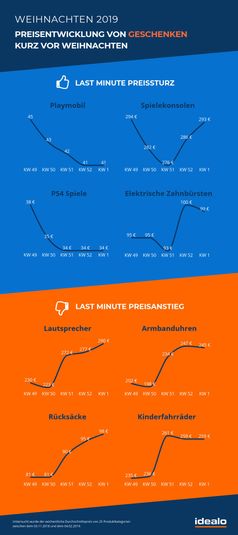 Bild: "obs/Idealo Internet GmbH/idealo internet GmbH"