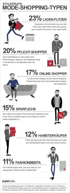 stylefruits Mode-Shopping-Typen. Bild: "obs/stylefruits GmbH/Infografik: stylefruits GmbH"