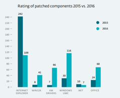 Grafik: ESET