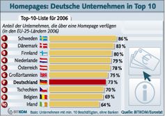 Top 10 Liste für 2006