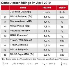 Grafik: G Data Software AG