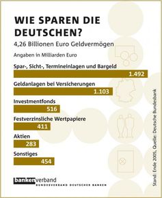 Wie sparen die Deutschen?