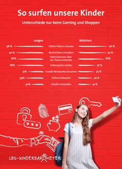 Bild: "obs/Bundesgeschäftsstelle Landesbausparkassen (LBS)/LBS-Kinderbarometer"