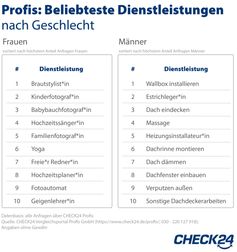 Umfrage Check 24