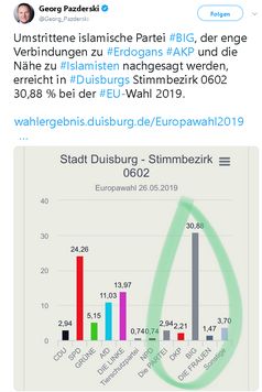 EU-Wahl: Islamistenpartei mit 35,71% in Duisburg