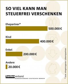Grafik: Bundesverband deutscher Banken