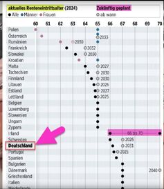 Das aktuelle Renteneintrittsalter (2024) in verschiedenen Ländern