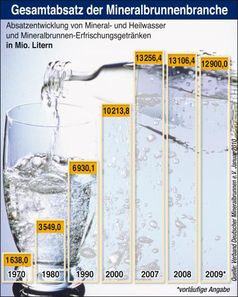 Grafik: obs/Verband Deutscher Mineralbrunnen