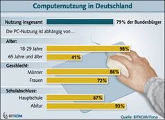 Grafik: BITKOM