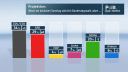 Grafik: ZDF und Forschungsgruppe Wahlen