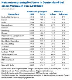 Bild: "obs/CHECK24 GmbH"