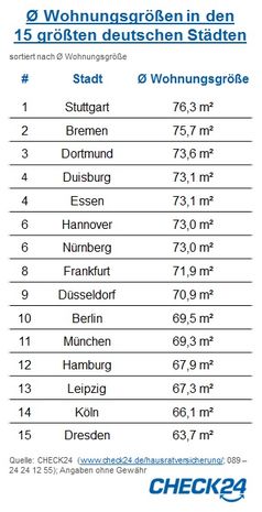 Bild: "obs/CHECK24.de"