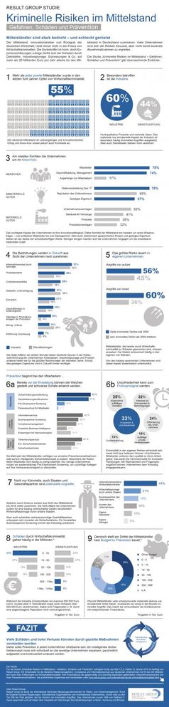 Result Group: Infografik zur Studie Bild:: "obs/Result Group GmbH"