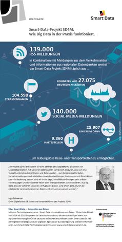 Smart Data - Zahl im Quartal: Big Data in der Praxis: Smart-Data-Projekt SD4M verarbeitet mehr als 139.000 Meldungen täglich. Bild: "obs/Smart Data"