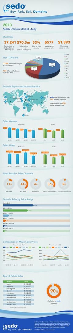 Sedos Infografik zum Domainhandel in 2013 / Bild: "obs/Sedo GmbH/Sedo.com"