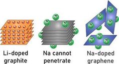 Graphen ist aufnahmebereit für Natrium.