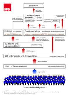 Organisationsstruktur der SPD (Symbolbild)