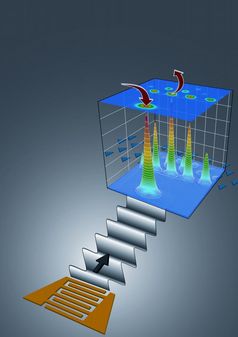 Mit einem Laser werden Elektronen und "Löcher" erzeugt (Pfeil nach unten). Eine akustische Welle pumpt die Ladungen in Richtung Quantendots. Diese werden angeregt und emittieren einzelne Photonen (Pfeil nach oben). Abb.: PDI