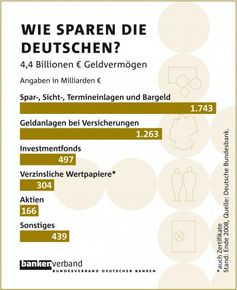 Grafik: obs/Bundesverband deutscher Banken