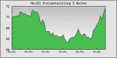 Heizöl Preisentwicklung 8 Wochen. Preis in Euro pro 100 l Standard Heizöl inkl. MwSt. bei einer Abnahmemenge von 3000 l. Quelle: heizoel24.de