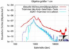 Vergleich der aktuellen Weltraummüllpopulation mit der Trümmerwolke des zerstörten chinesischen Wettersatelliten (für Objekte größer als einen Zentimeter). Die Grafik zeigt auch die Situation der Trümmer in 5 Jahren. In Bahnhöhen größer als 800 Kilometern verbleiben die Zentimeter großen Objekte für lange Zeit. Grafik: Technische Universität Carolo-Wilhelmina zu Braunschweig