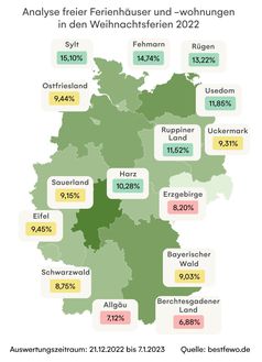 bestfewo-Analyse: Im Norden Deutschlands gibt es in den Weihnachtsferien noch mehr freie Kapazitäten als im Süden