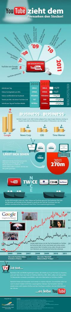 Infografik von Freemake