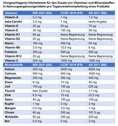 (Vorgeschlagene) Höchstwerte für den Zusatz von Vitaminen und Mineralstoffen in Nahrungsergänzungsmitteln pro Tagesverzehrempfehlung eines Produkts  Bild: Natürlich gesund - Verband für G Fotograf: Natürlich gesund - Verband für G