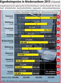 In den größeren niedersächsischen Städten sind die Eigenheimpreise in den letzten fünf Jahren zum Teil deutlich gestiegen. Aktuell am teuersten ist die Stadt Hannover mit einem Standardpreis von 365.000 Euro für gebrauchte frei stehende Einfamilienhäuser. Bild: "obs/LBS Norddeutsche Landesbausparkasse Berlin - Hannover"