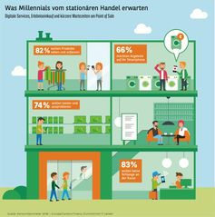 Konsumbarometer 2018 - Europa. Was europäische Millennials vom stationären Handel erwarten. Bild: "obs/Consors Finanz"