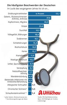 Quelle: Wort und Bild - Apotheken Umschau