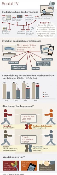 A.T. Kearney Analysen zeigen, dass Social TV die Online-Werbeumsätze bis 2016 auf bis zu 22 Milliarden US-Dollar steigern wird. Dadurch wird es zu einem Rückgang der Fernsehwerbeumsätze kommen. Derzeit gehen die Experten davon aus, dass TV-Hersteller gemeinsam mit OTT-Anbietern die treibende Kraft für die Social TV-Verbreitung sein werden und sich damit auch die Werbekosten sichern. Programmanbieter und Fernsehsender, die früher das Fernsehsignal kontrollierten, müssen nun zeitnah reagieren, um den Umsatzrückgang zu verhindern. Bild: "obs/A.T. Kearney"