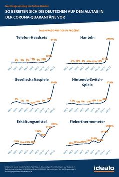 Bild: "obs/Idealo Internet GmbH/idealo internet GmbH"