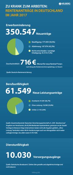 Die Anzahl der Anträge auf eine Frührente entsprach alleine im Jahr 2017 der Einwohnerzahl von Osnabrück und Chemnitz /Bild: "Matthias Helberg Versicherungsmakler e.K."