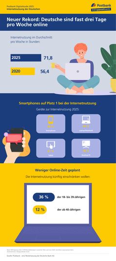 Bild: Postbank Fotograf: Postbank