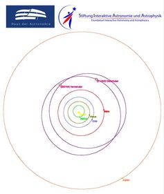 Ansicht unseres Sonnensystems bis einschließlich Jupiter von oben. Die Bahnen der beiden neu benannt
Quelle: Grafik erstellt mit EasySky/Matthias Busch (idw)